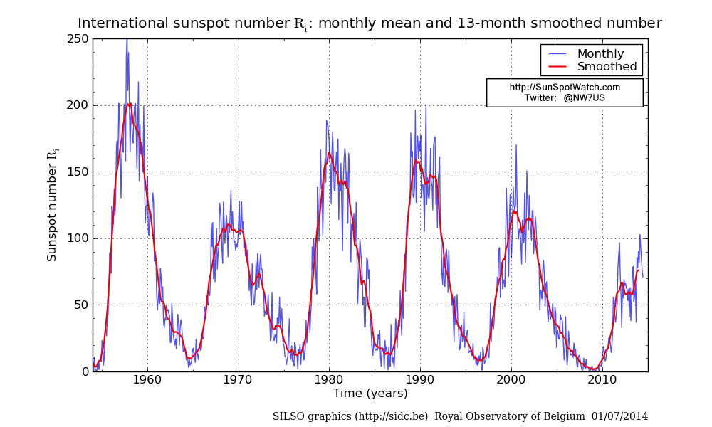 Monthly and smoothed sunspot number chart