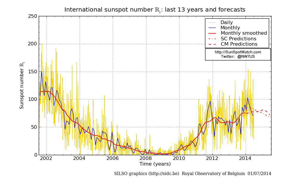 Daily and monthly sunspot number (last 13 years)