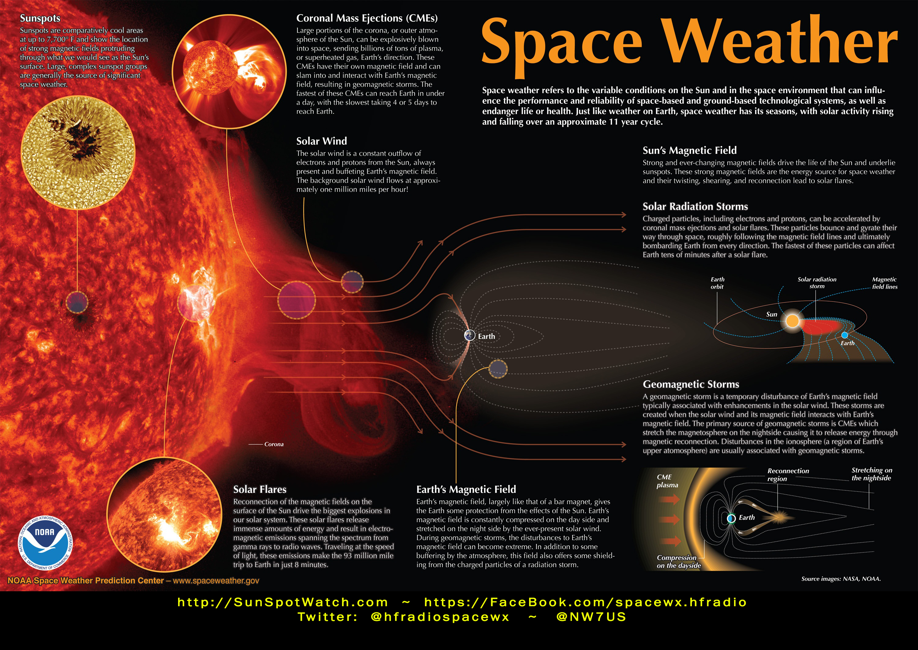 What is Space Weather? Slide 1 of 2
